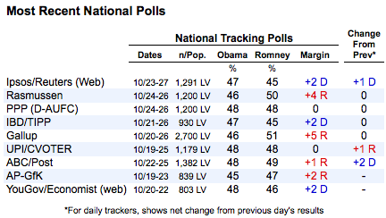 2012-10-27-nationalpolls.png