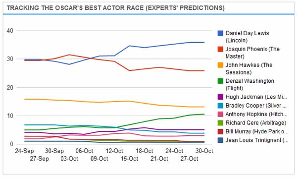 Oscar Prediction Chart