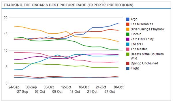 Oscar Prediction Chart