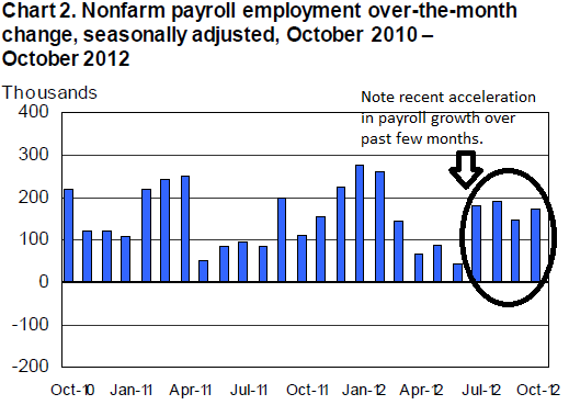 2012-11-02-accel_payrolls.png