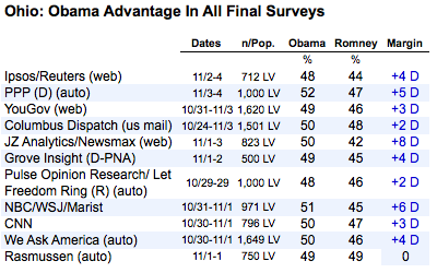 2012-11-05-ohiopolls1105.png