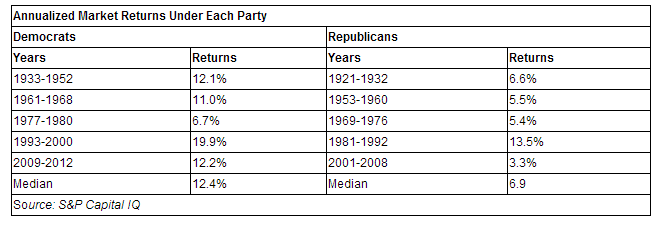 2012-11-07-stockspoliticalparty.PNG