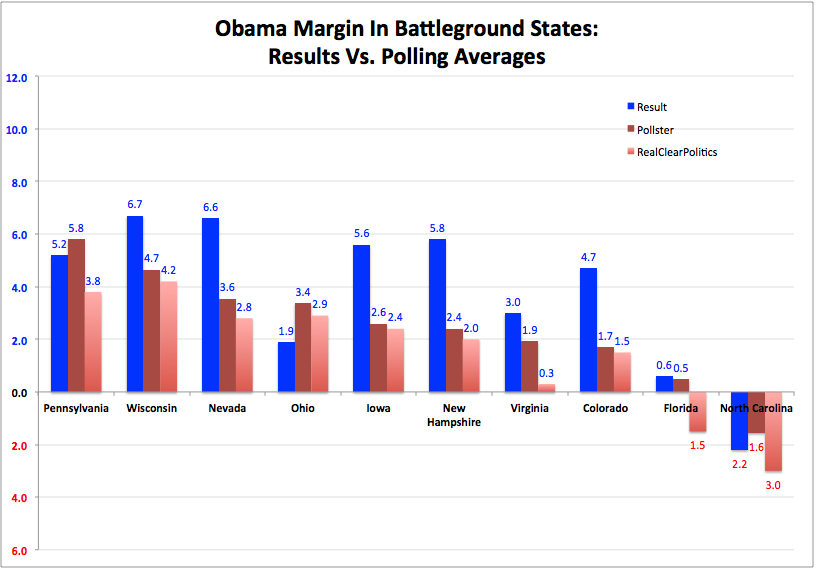 2012-11-08-battlegroundaverages.png