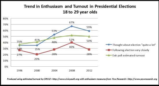 2012-11-09-TurnoutEnthusiasmTrend1.JPG