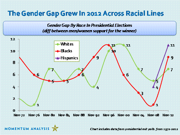 2012-11-14-margieomero-gendergap.gif