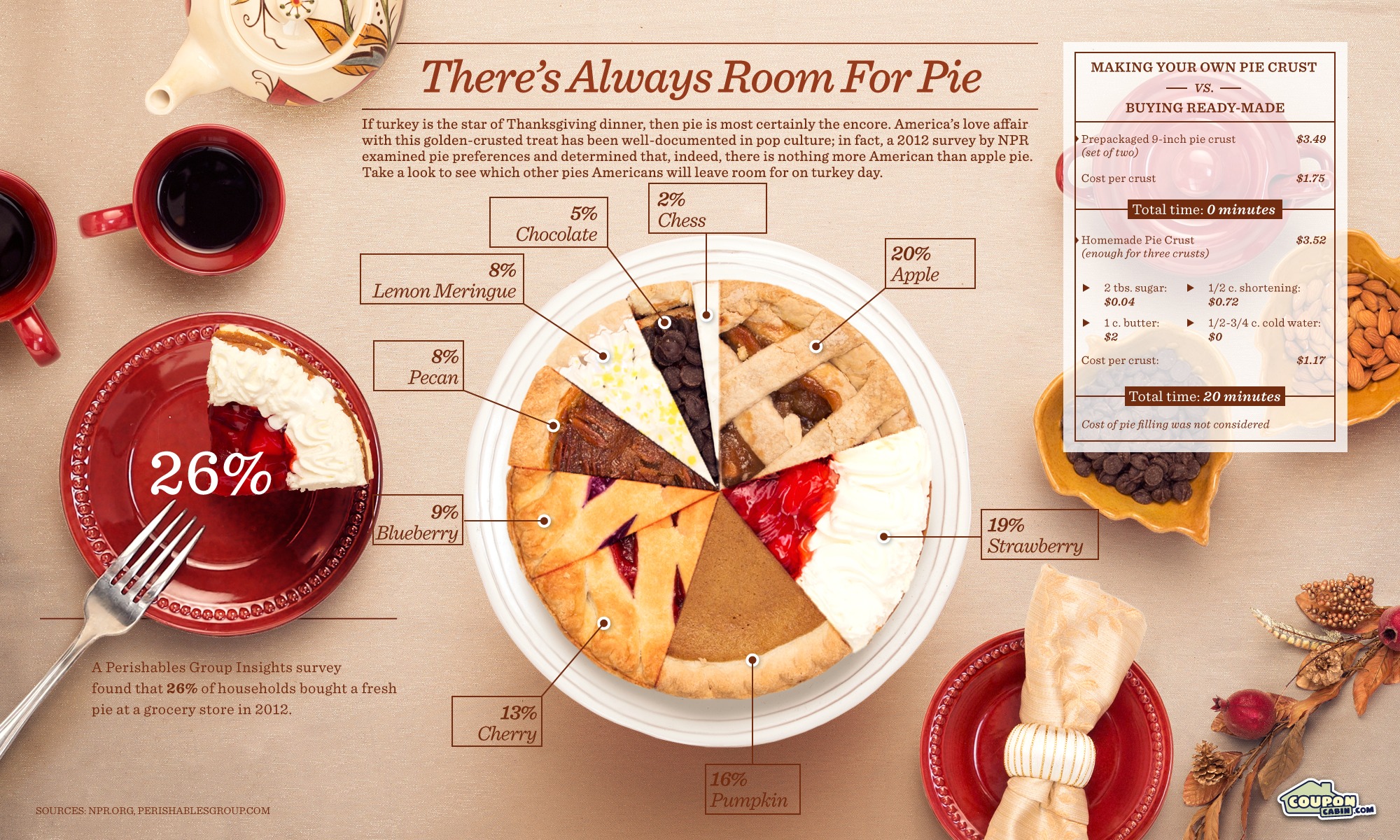 Pie Chart Eaten