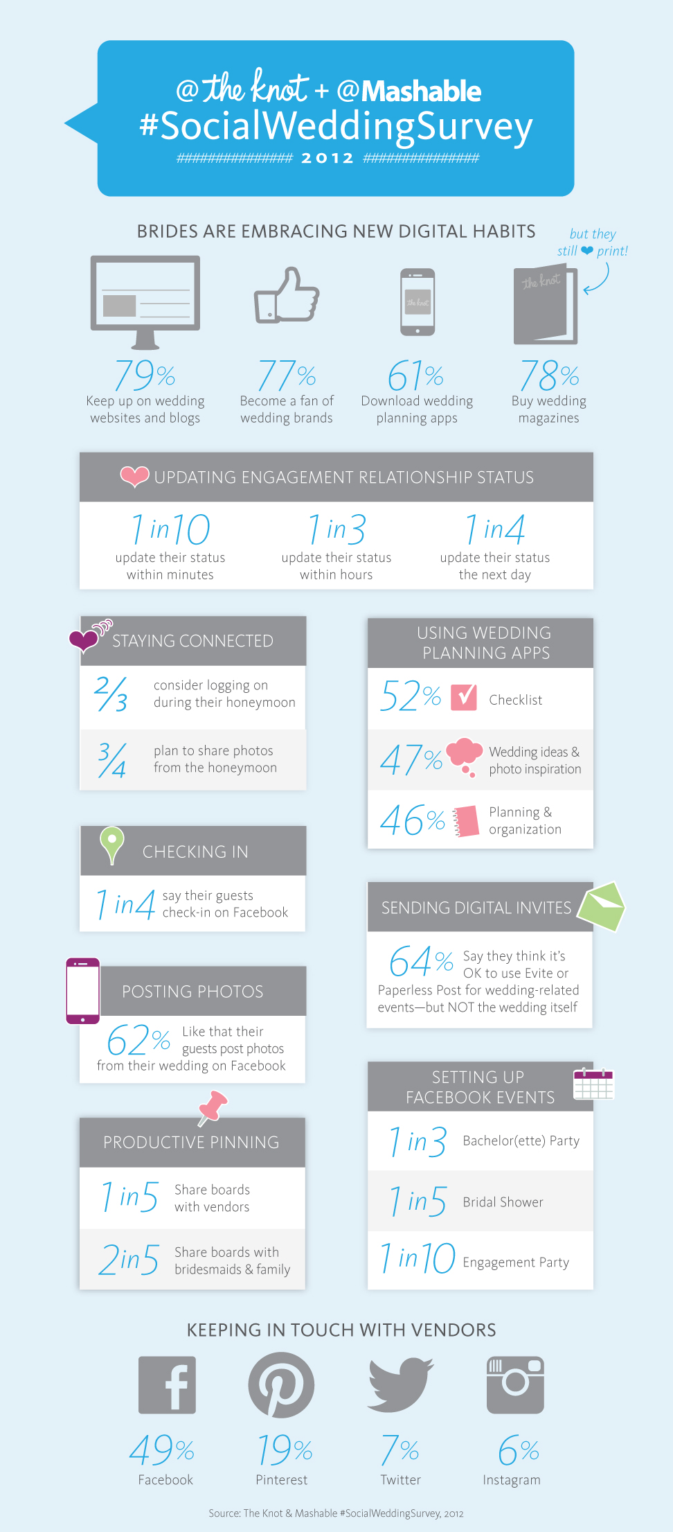 2012-11-30-TheKnot.comMashable.comSocialWeddingSurveyInfographic.jpg