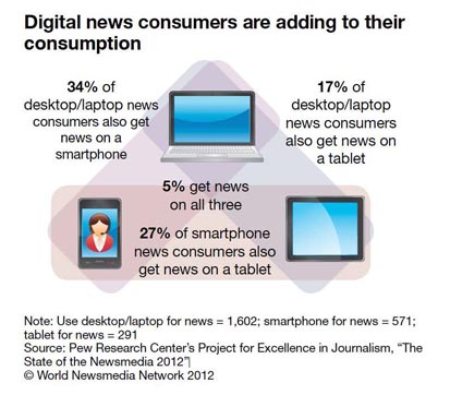 2012-12-05-1DigitalNewsconsumersaddtotheirconsumptioncourtesyFIPP.jpg