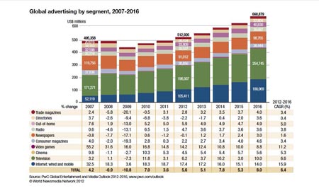2012-12-05-Globaladvertisingbysegment20072016courtesyFIPP.jpg