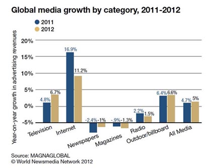 2012-12-05-Globalmediagrowthbycategory20112012courtesyFIPP.jpg