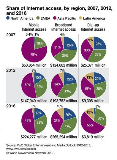 2012-12-05-ShareofInternetAccesscourtesyFIPP.jpg