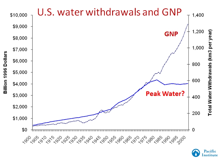 2012-12-12-USWaterGNP.PNG