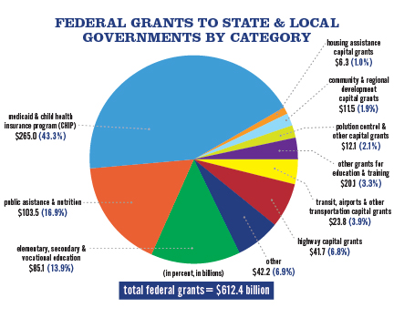 2012-12-14-FG7ESfederalgrantstostatespie.jpg