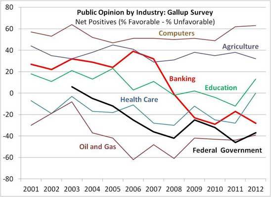 2012-12-18-GallupIndustryRatings.jpg