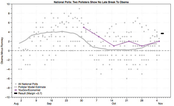 2012-12-21-YouGov.png