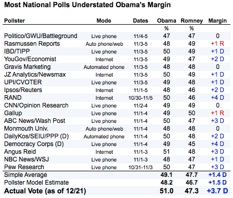 2012-12-21-nationalpollstable.png