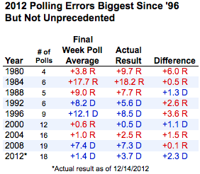 2012-12-21-pollbiassince1980.png