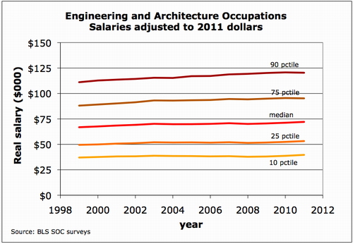 Engineering Salary growth