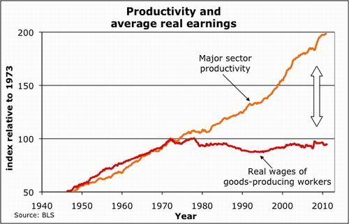 2013-01-04-Productivitywages.500.jpg