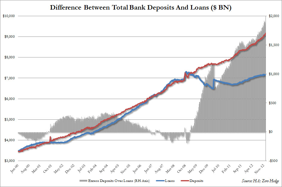 2013-01-07-BankDepositsandLoansDifference.jpg