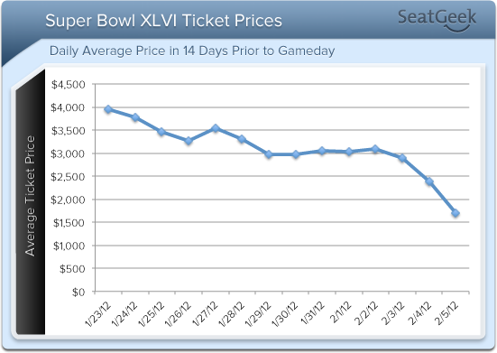 2013-01-24-SuperBowlXLVI_daybyday.png