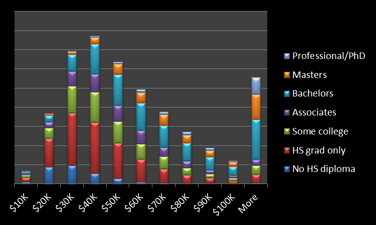 2013-02-08-Incomeandeducationdistribution.png