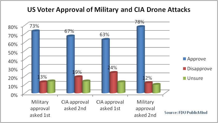 2013-02-10-VoterApprovalofMilitaryandCIADroneAttacks.png