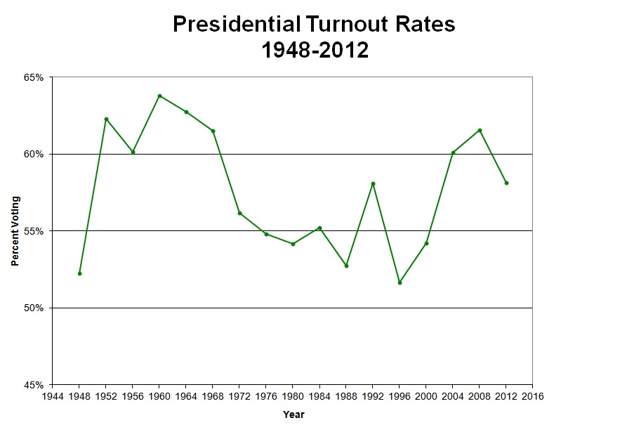 Turnout In The 2012 Presidential Election Huffpost