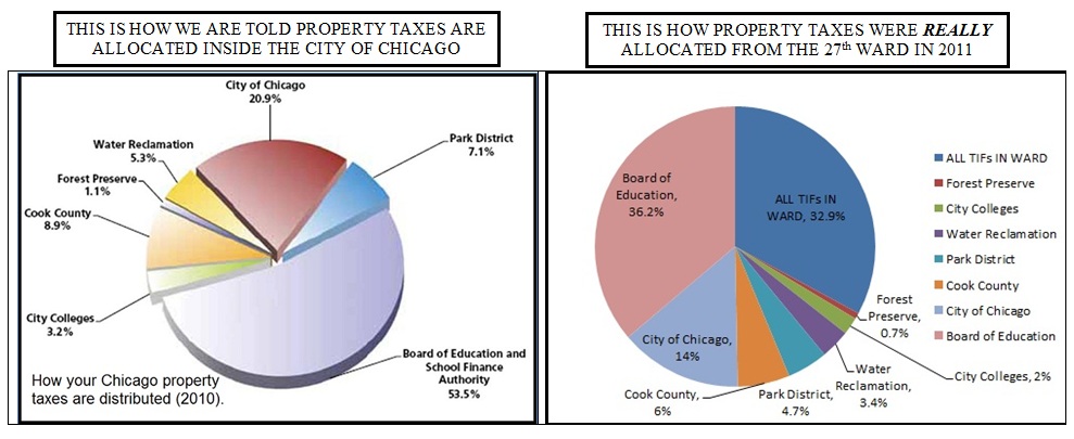 2013-02-15-Property_Tax_Allocation_Graphs27th_Ward.jpg