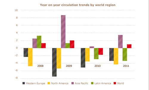 2013-02-16-AnnualcirculationtrendsbyregioncourtesyWANIFRA.jpg