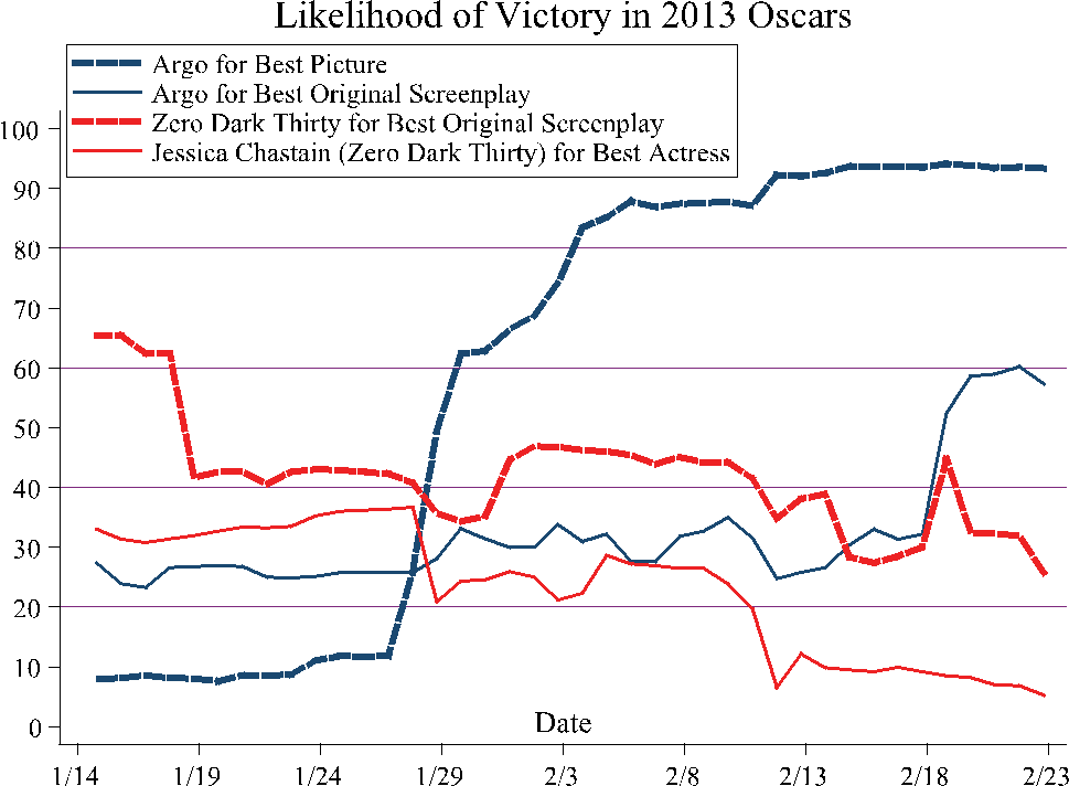 2013-02-23-PredictWise_OscarMovement.png