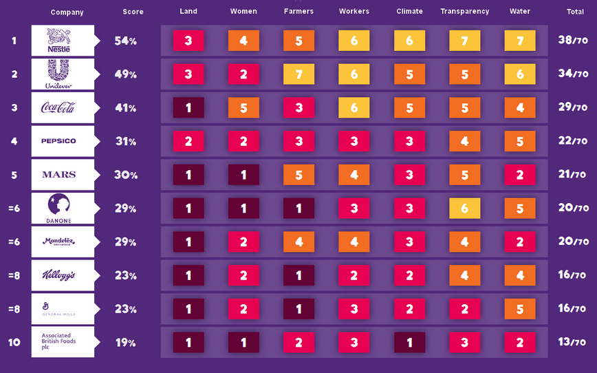 Behind The Brands' Oxfam Report Evaluates Social, Environmental Impacts Of  World's Largest Food Companies