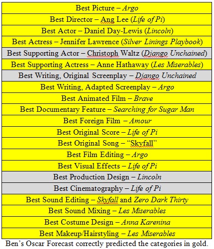 2013-02-26-Oscarresults.jpg