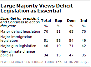 2013-02-27-PewDeficitLegislationEssential.png