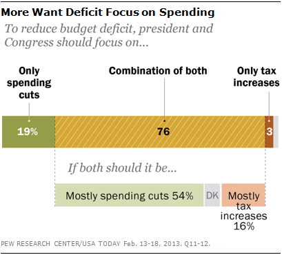 2013-02-27-PewFocusOnSpending.png