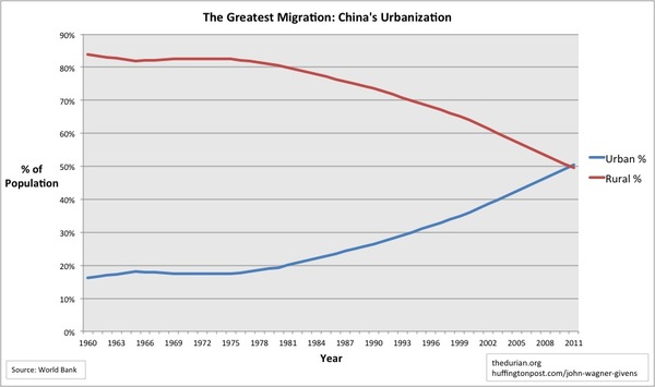 2013-02-28-Urbanization.jpg