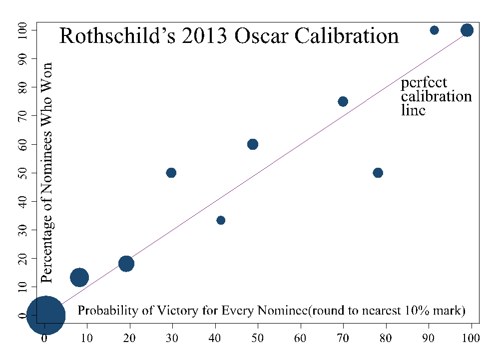 2013-03-02-Rothschild_2013OscarCalibration.png