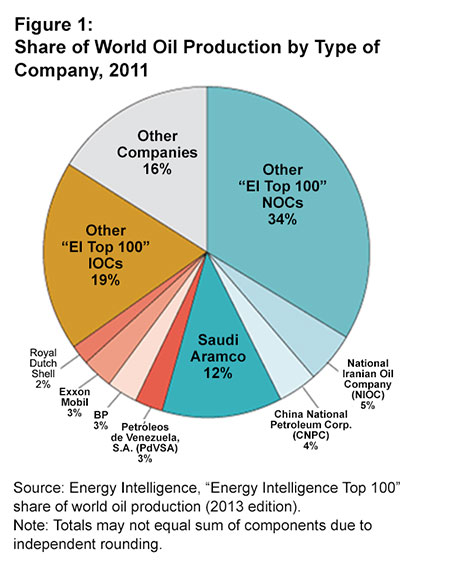 2013-03-03-OilCompaniesNations.jpg