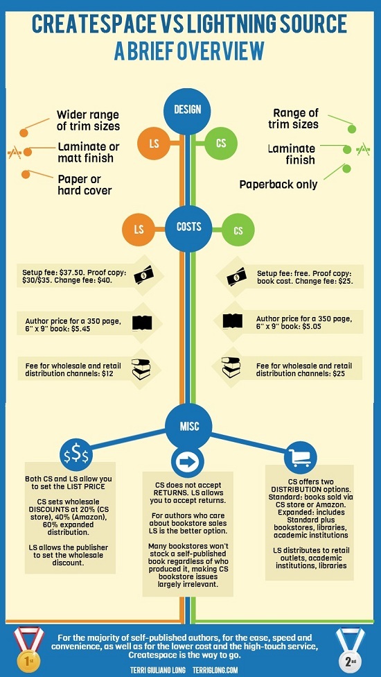 Paperback Distribution: Createspace vs. Lightning Source | HuffPost  Entertainment