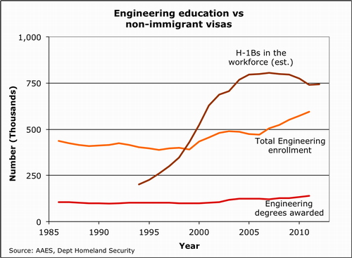 2013-03-08-Engineeringeducationandvisas.500.jpg