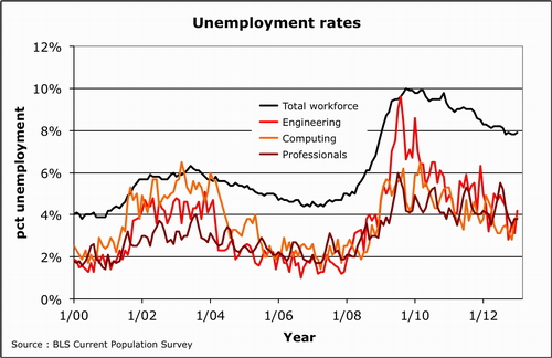 2013-03-08-Unemploymentrates0013.500.jpg