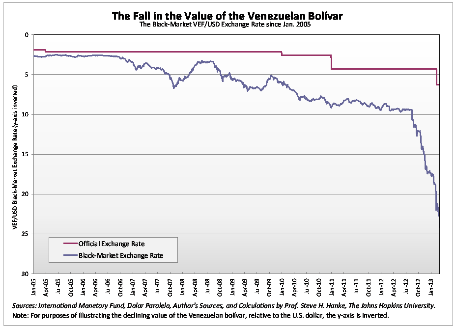 Venezuelan Bolivar To Usd Chart