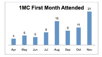 2013-03-13-1MCFirstMonthAttended.jpg