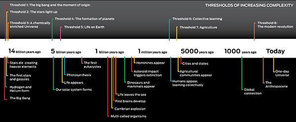 Big history ru тест. Big History. Большая история в 2 клика таймлайн. Big History Project. Тестинг Биг хистори.