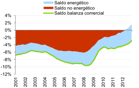 2013-03-22-deficitPIB.png