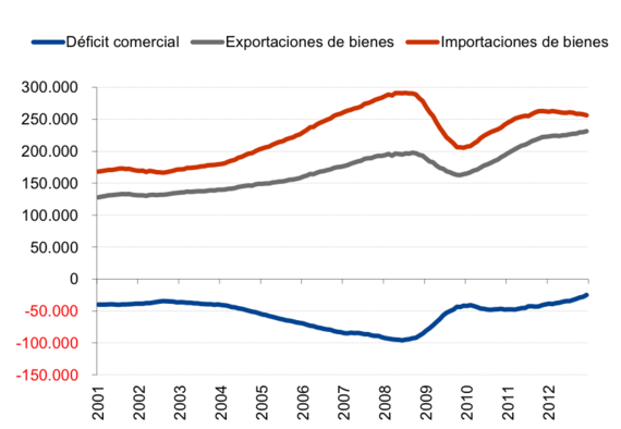 2013-03-22-deficit_comercial.png