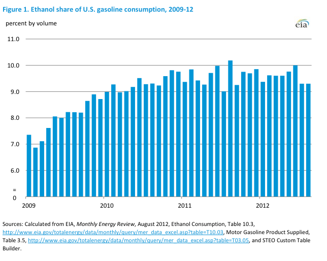 ethanol share of U.S. gas consumption