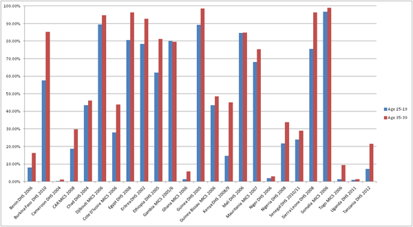2013-03-28-fgmprevalencechart.png