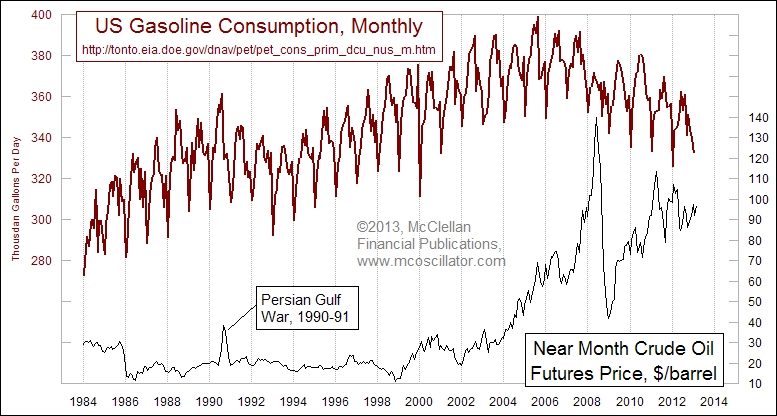 U.S. consumption gasoline chart