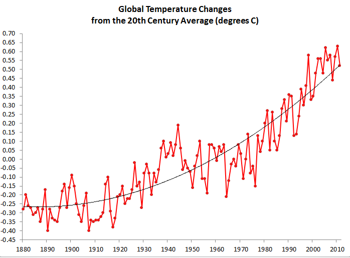 2013-04-03-Globaltemperature.PNG